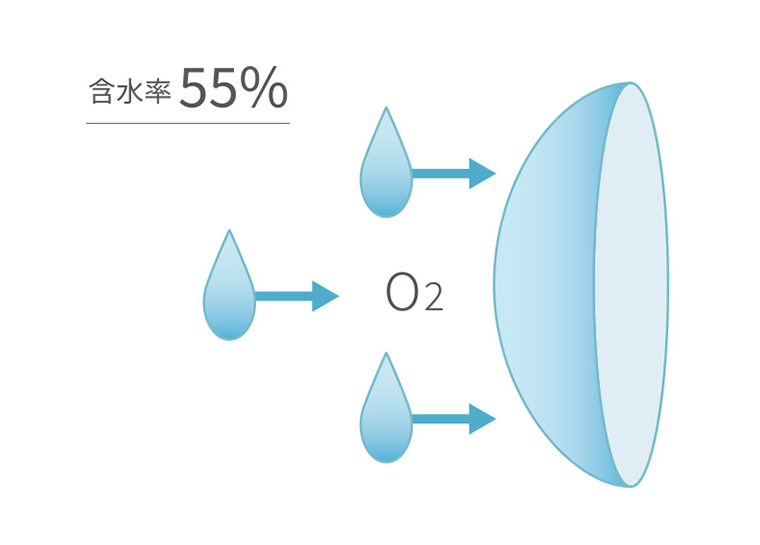 酸素が届きやすく、つけた瞬間、目に馴染む